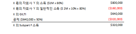 GILTI example